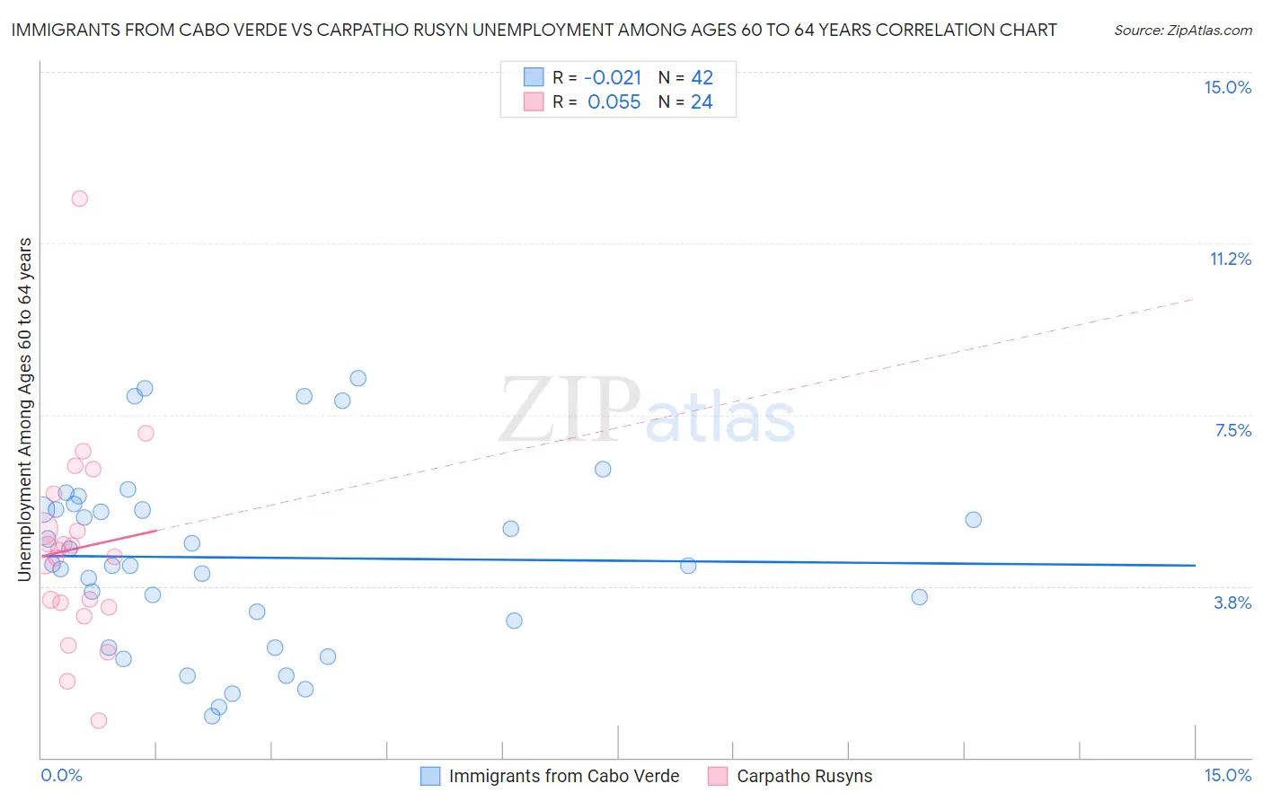 Immigrants from Cabo Verde vs Carpatho Rusyn Unemployment Among Ages 60 to 64 years