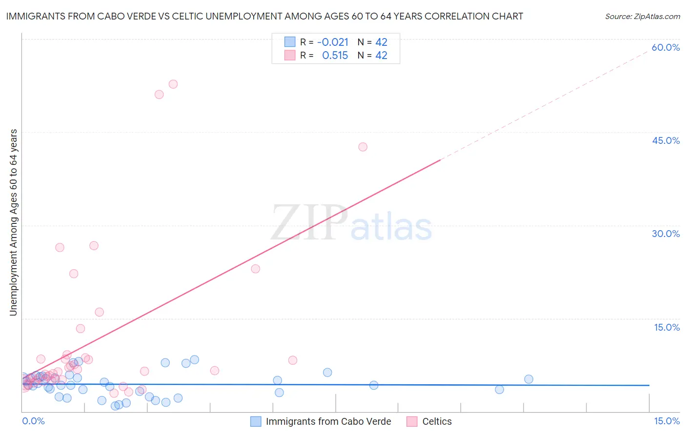 Immigrants from Cabo Verde vs Celtic Unemployment Among Ages 60 to 64 years