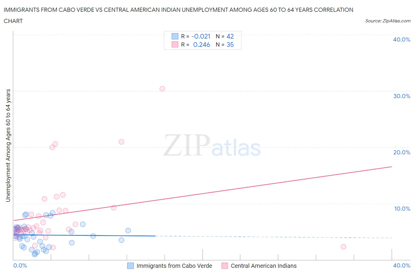 Immigrants from Cabo Verde vs Central American Indian Unemployment Among Ages 60 to 64 years