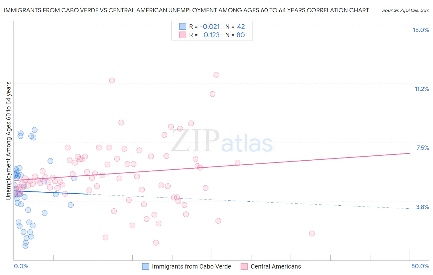 Immigrants from Cabo Verde vs Central American Unemployment Among Ages 60 to 64 years