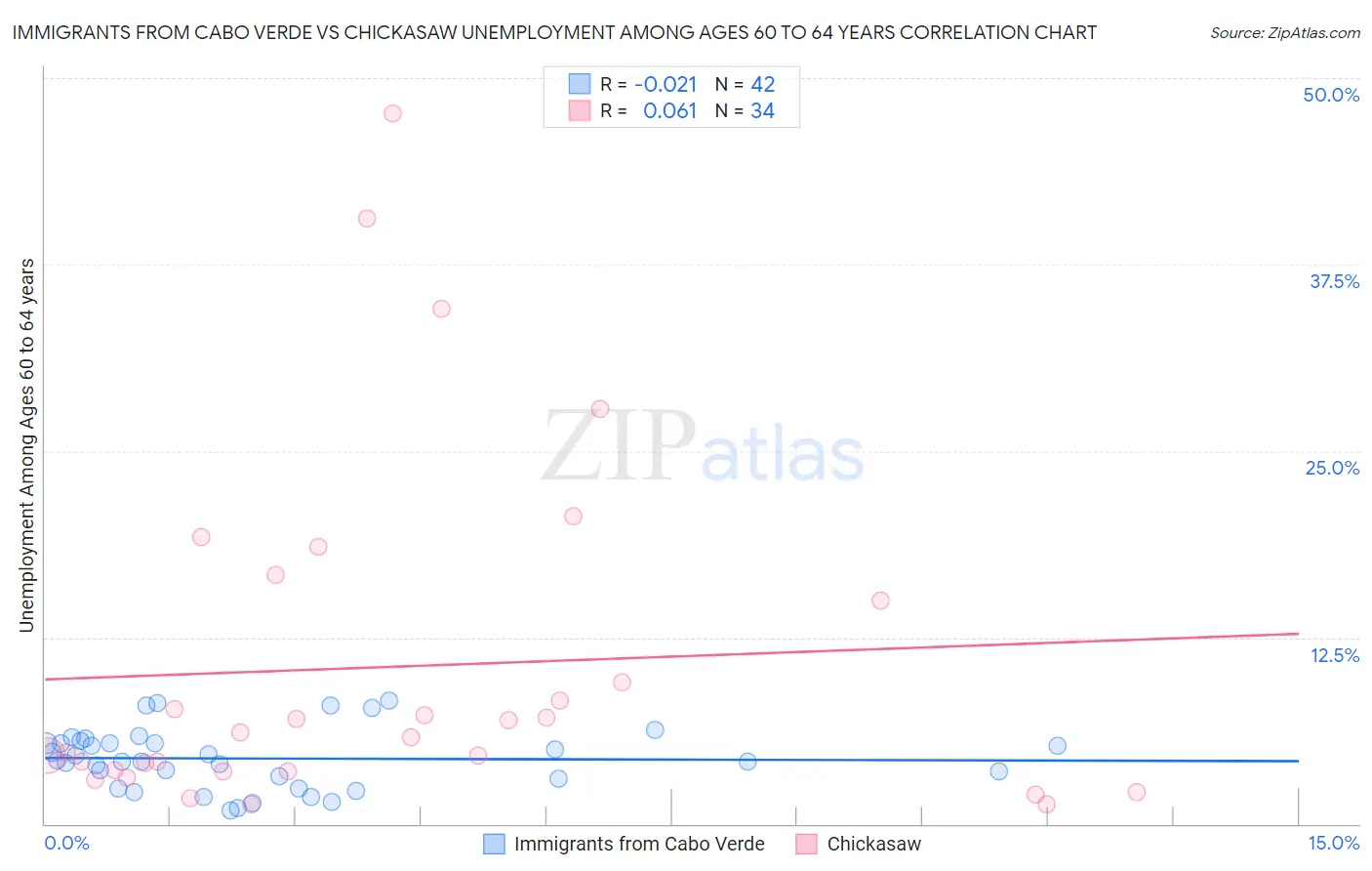 Immigrants from Cabo Verde vs Chickasaw Unemployment Among Ages 60 to 64 years