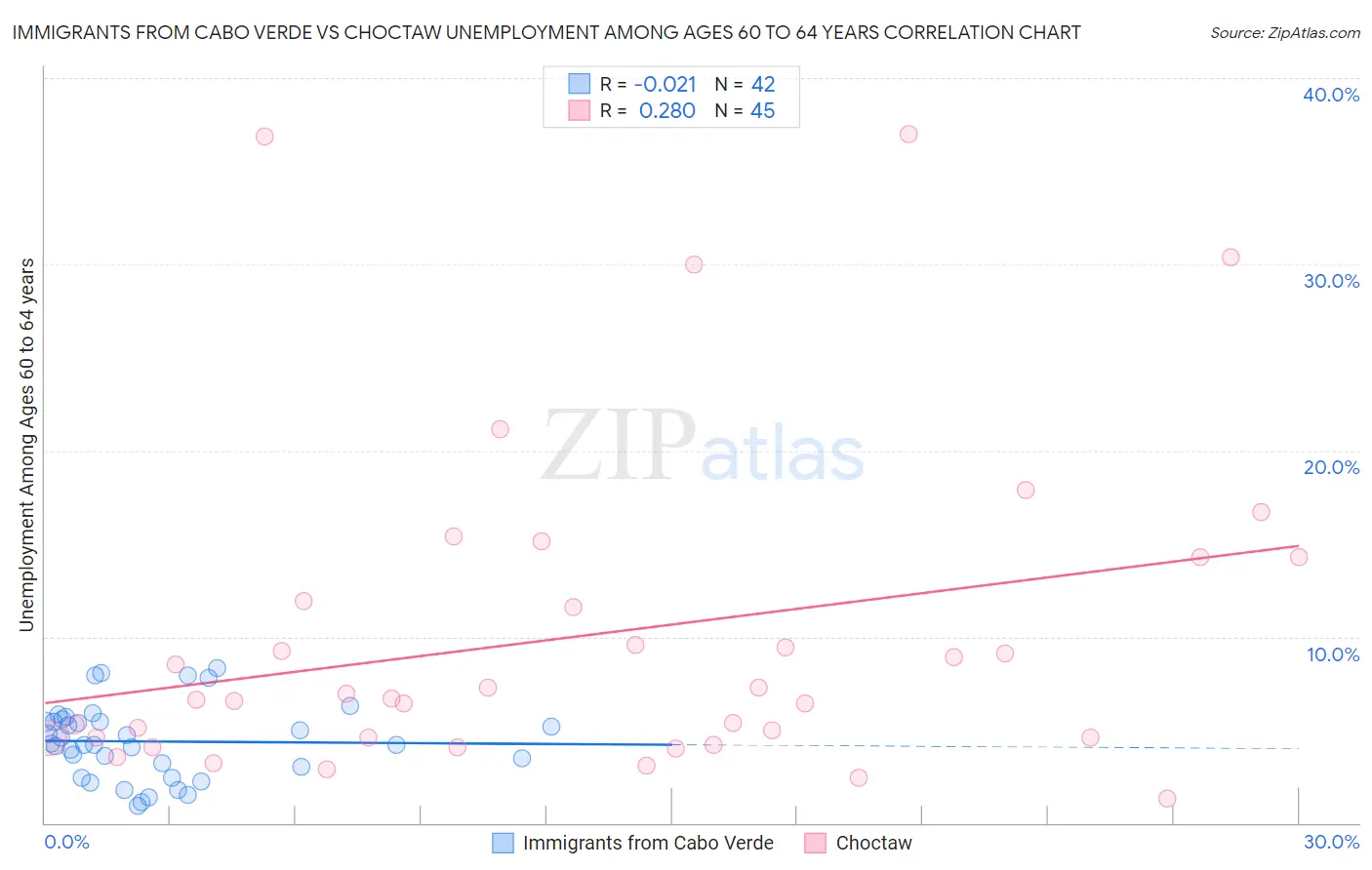 Immigrants from Cabo Verde vs Choctaw Unemployment Among Ages 60 to 64 years