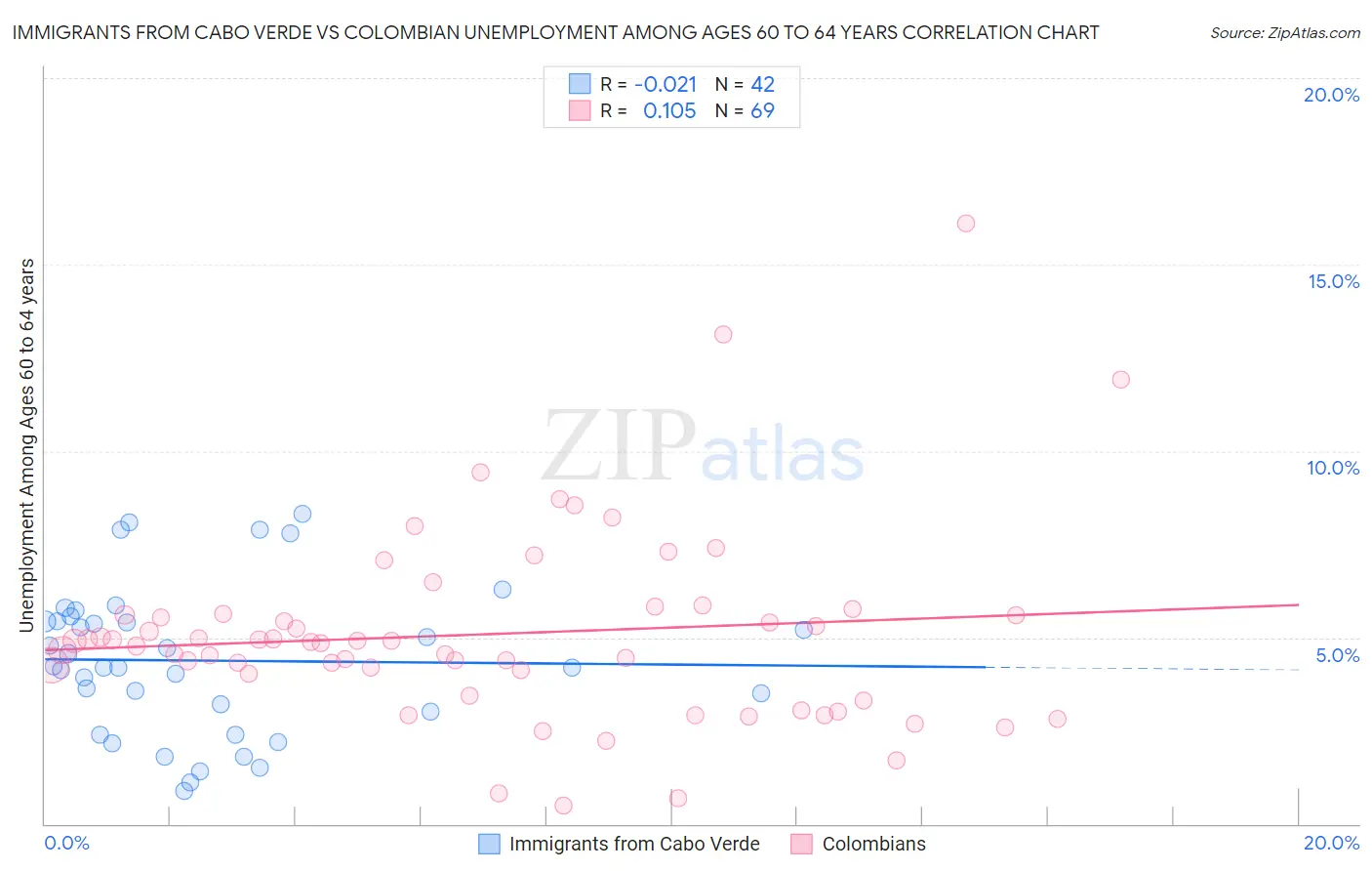 Immigrants from Cabo Verde vs Colombian Unemployment Among Ages 60 to 64 years