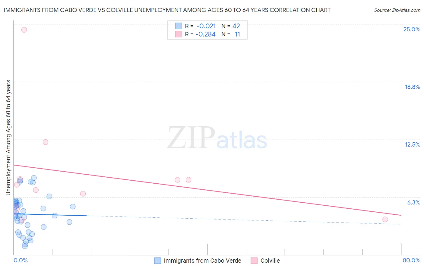 Immigrants from Cabo Verde vs Colville Unemployment Among Ages 60 to 64 years