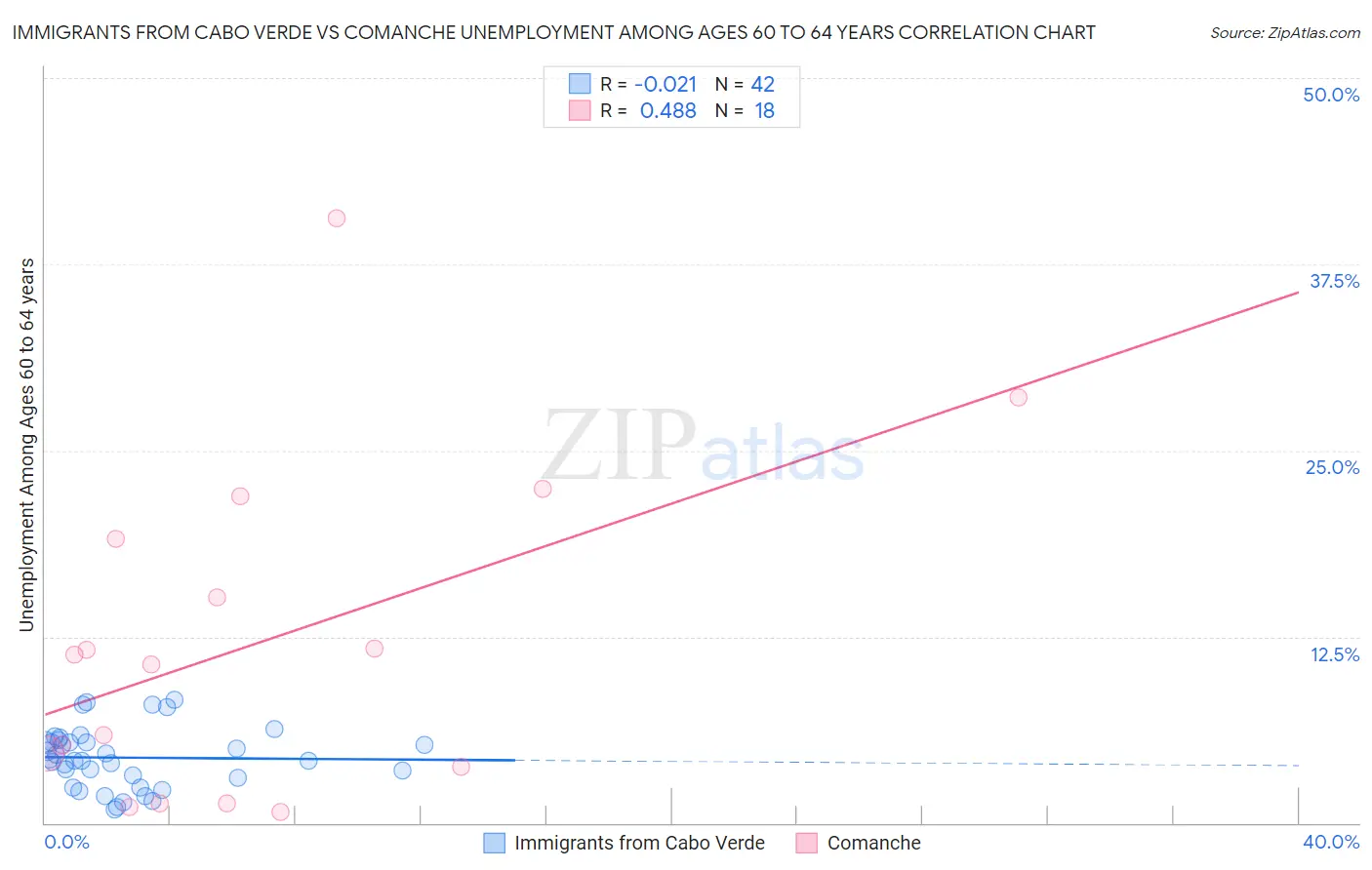 Immigrants from Cabo Verde vs Comanche Unemployment Among Ages 60 to 64 years