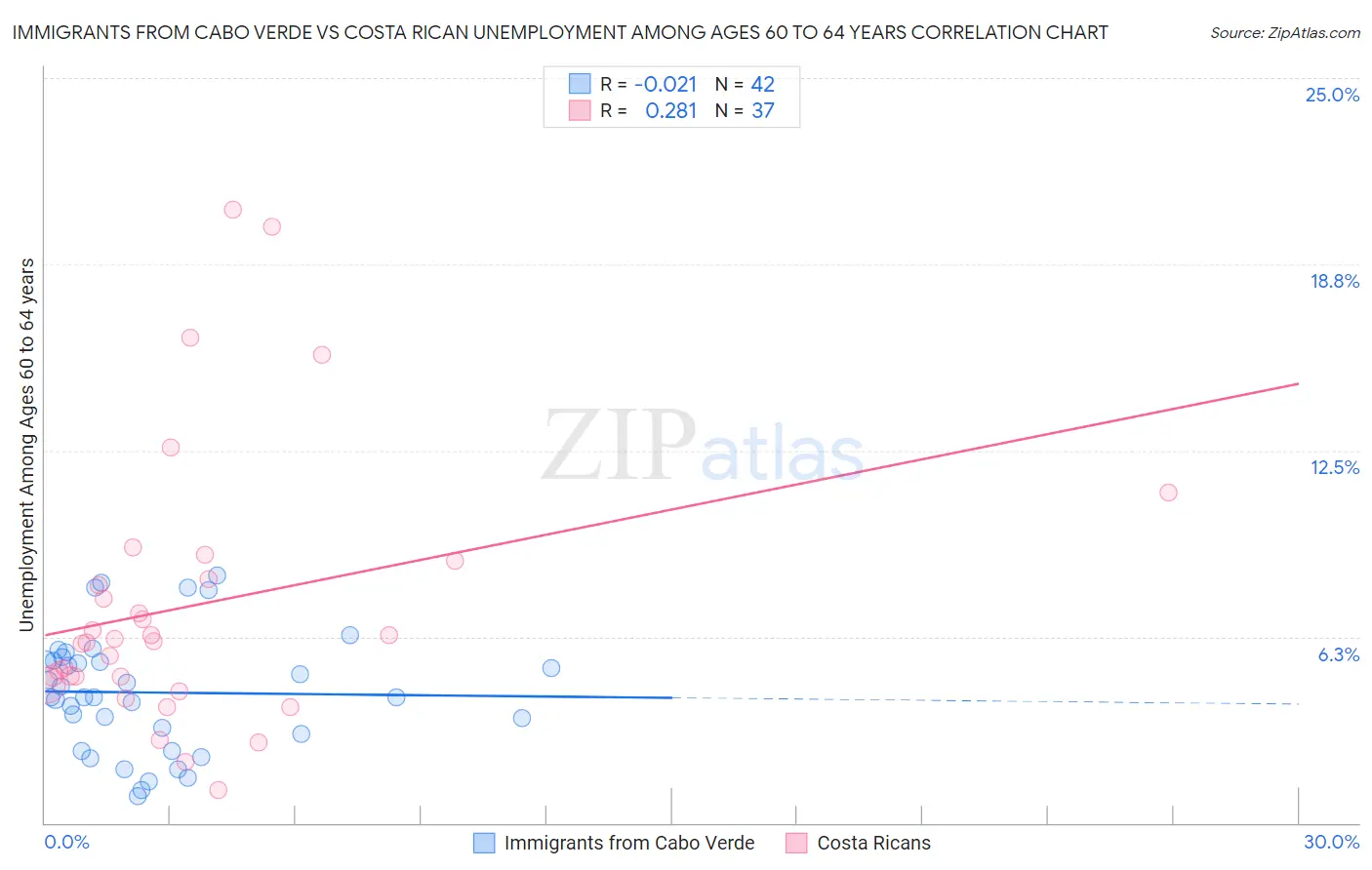 Immigrants from Cabo Verde vs Costa Rican Unemployment Among Ages 60 to 64 years
