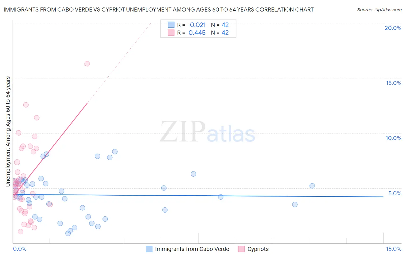 Immigrants from Cabo Verde vs Cypriot Unemployment Among Ages 60 to 64 years