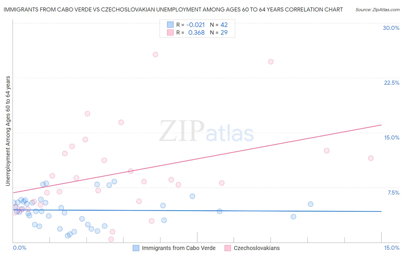 Immigrants from Cabo Verde vs Czechoslovakian Unemployment Among Ages 60 to 64 years