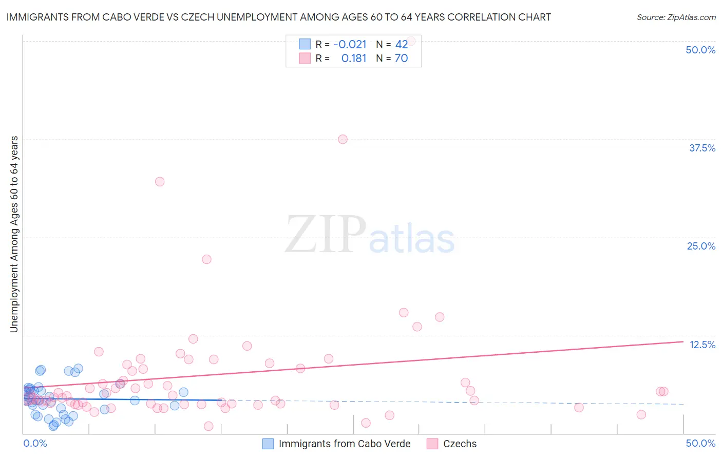 Immigrants from Cabo Verde vs Czech Unemployment Among Ages 60 to 64 years