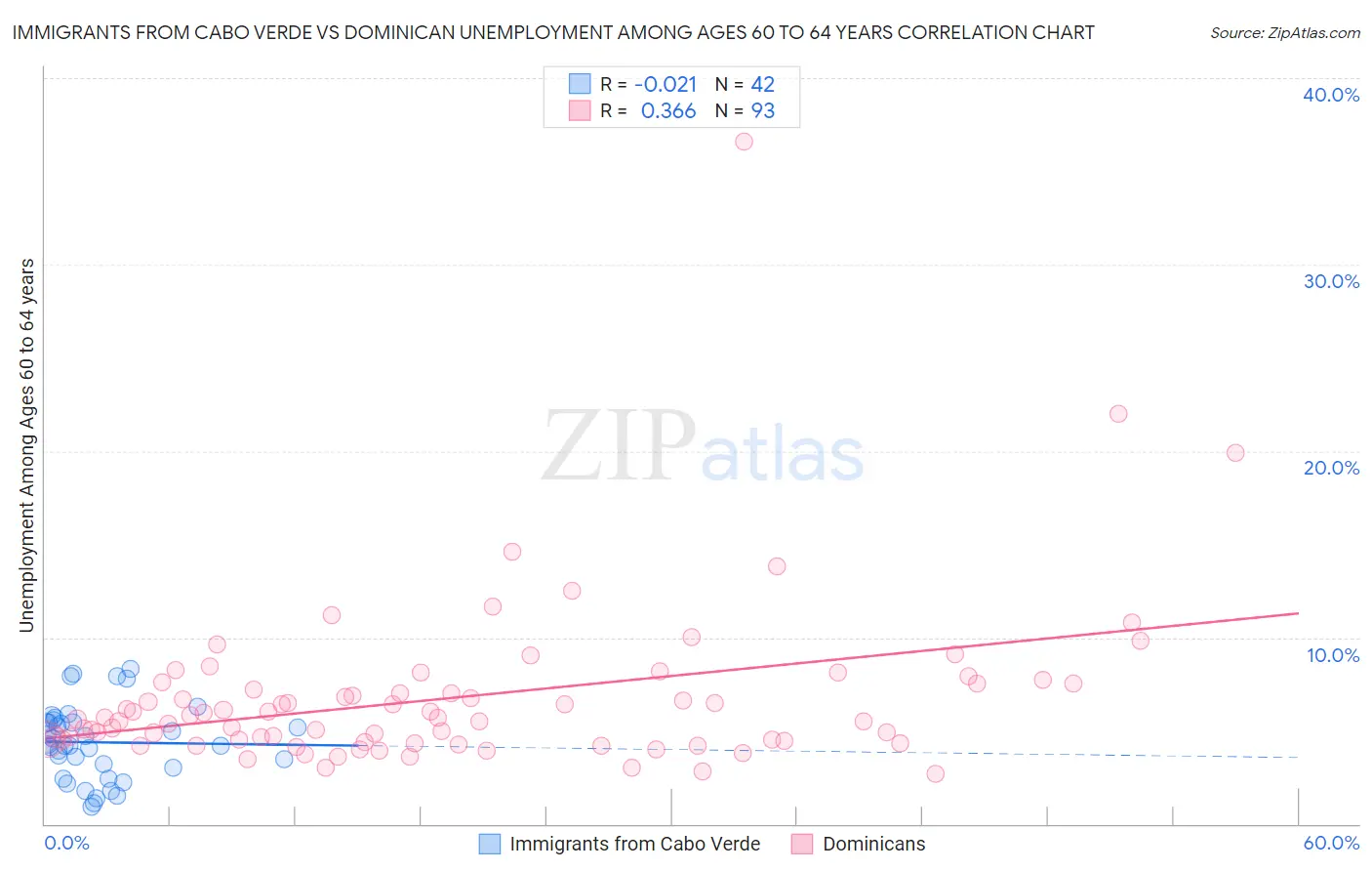 Immigrants from Cabo Verde vs Dominican Unemployment Among Ages 60 to 64 years