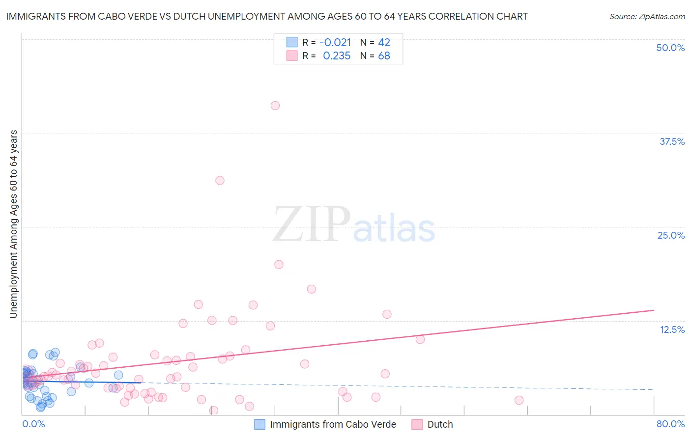 Immigrants from Cabo Verde vs Dutch Unemployment Among Ages 60 to 64 years