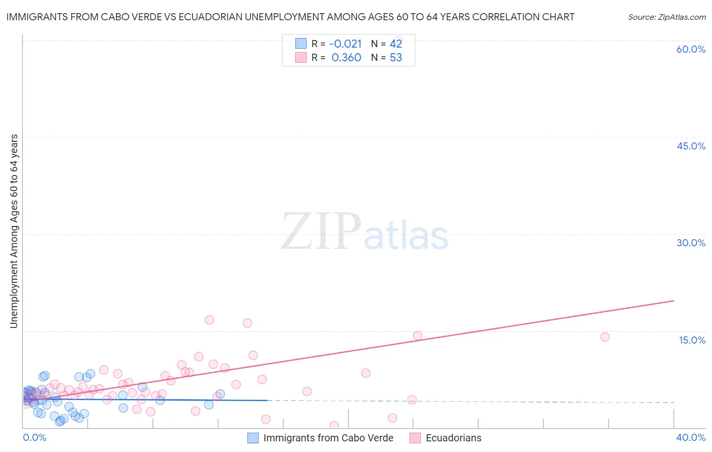 Immigrants from Cabo Verde vs Ecuadorian Unemployment Among Ages 60 to 64 years
