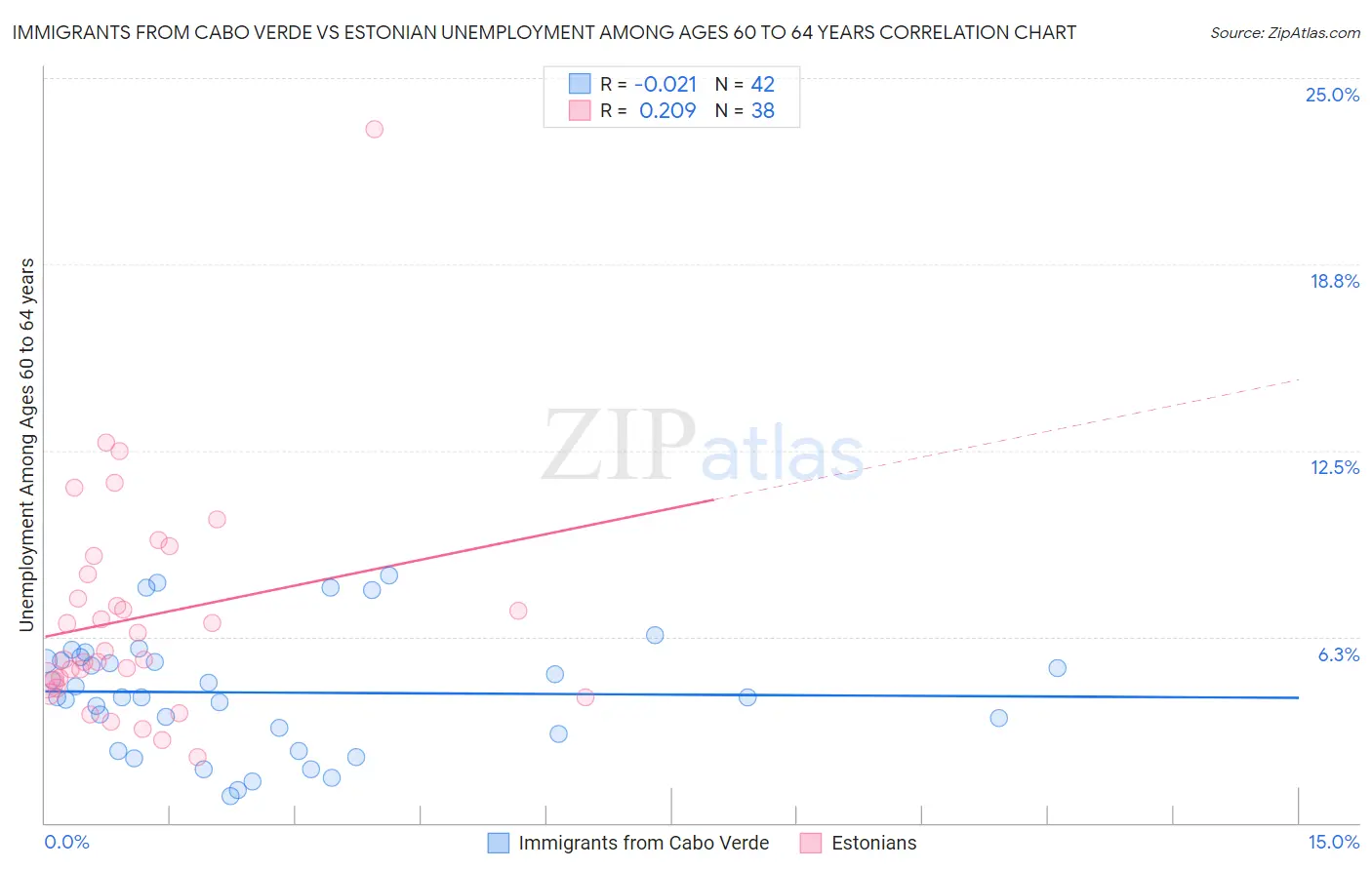 Immigrants from Cabo Verde vs Estonian Unemployment Among Ages 60 to 64 years