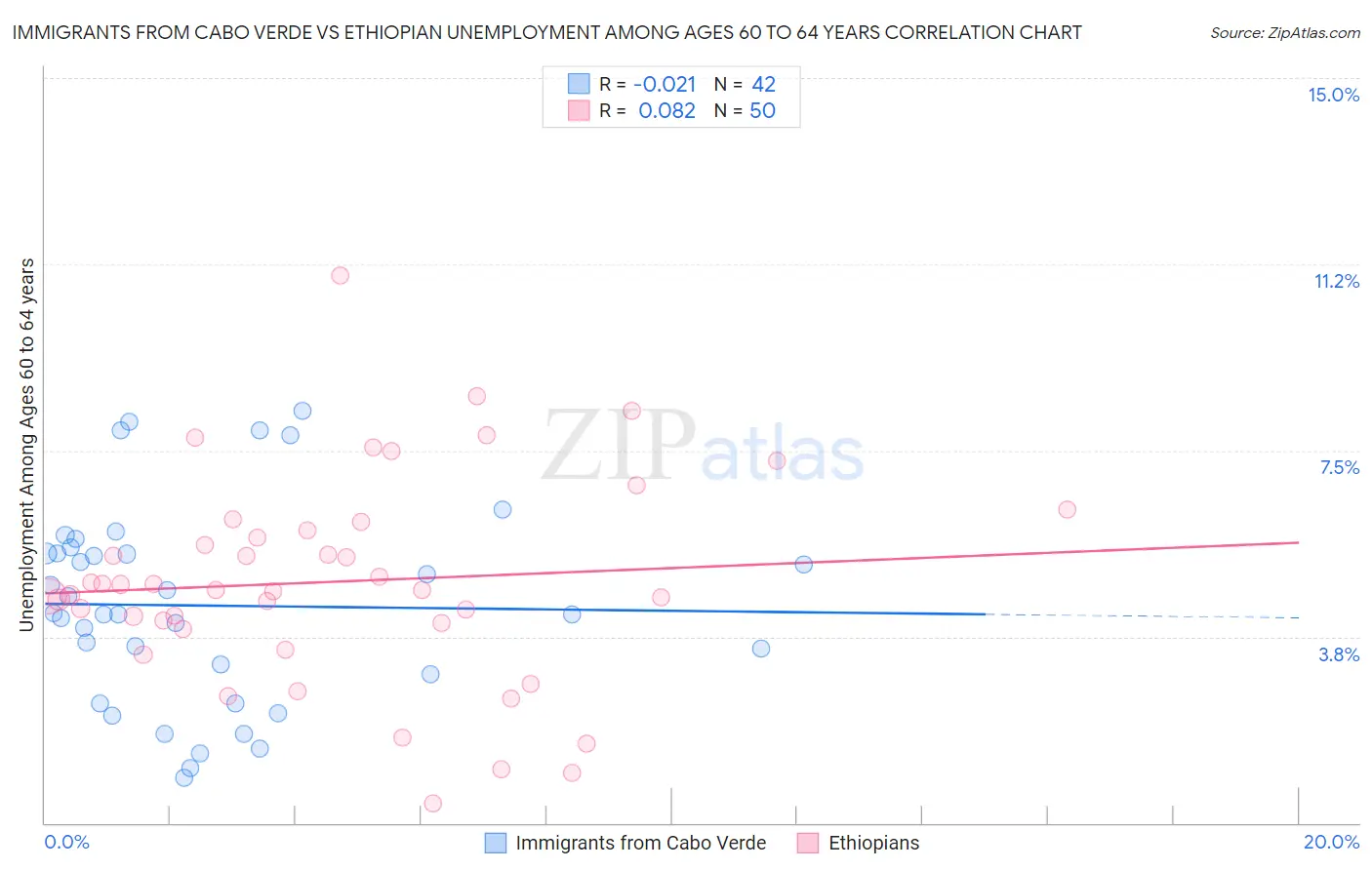 Immigrants from Cabo Verde vs Ethiopian Unemployment Among Ages 60 to 64 years