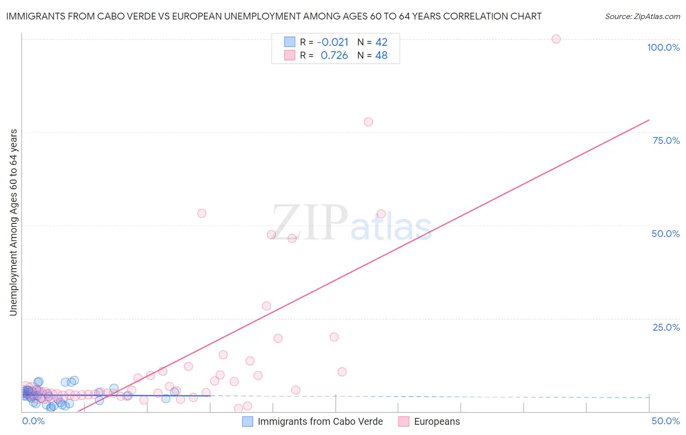 Immigrants from Cabo Verde vs European Unemployment Among Ages 60 to 64 years