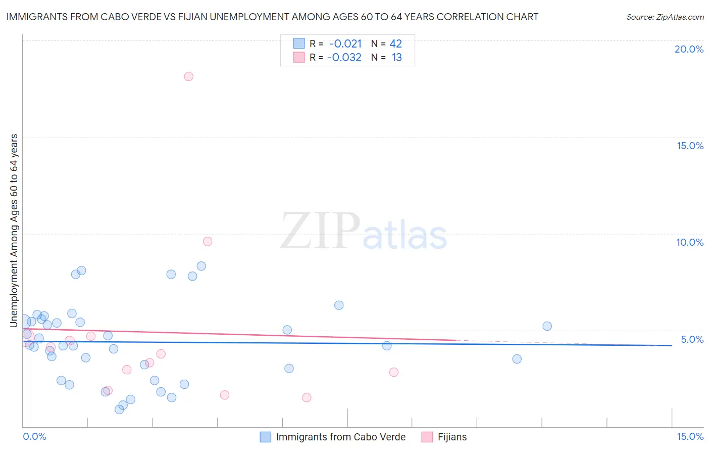 Immigrants from Cabo Verde vs Fijian Unemployment Among Ages 60 to 64 years