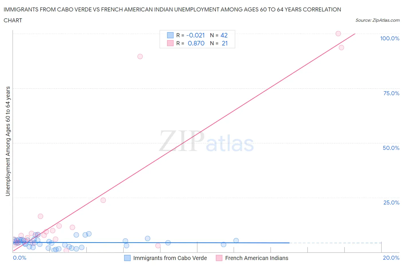Immigrants from Cabo Verde vs French American Indian Unemployment Among Ages 60 to 64 years