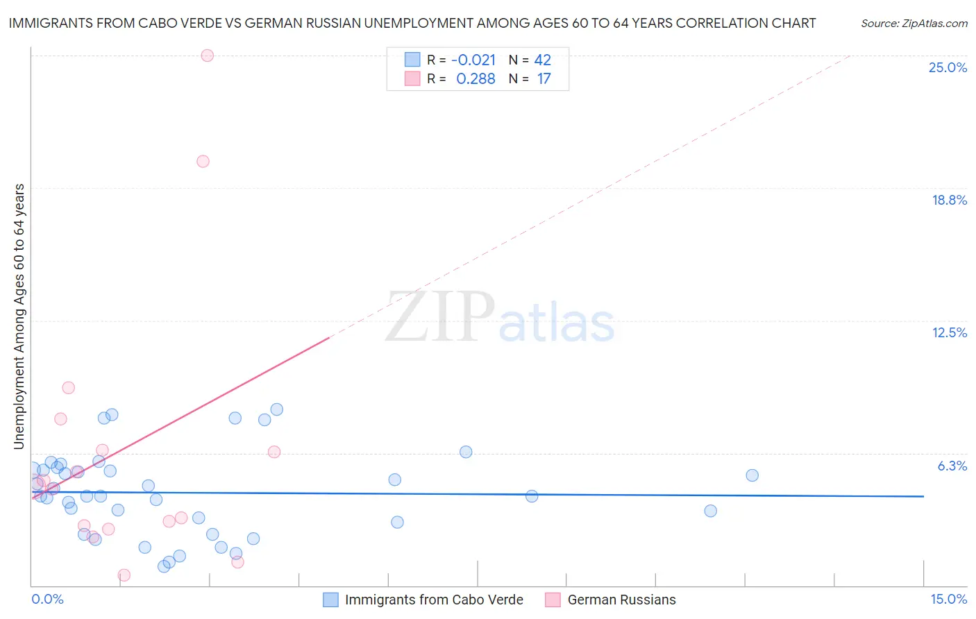 Immigrants from Cabo Verde vs German Russian Unemployment Among Ages 60 to 64 years