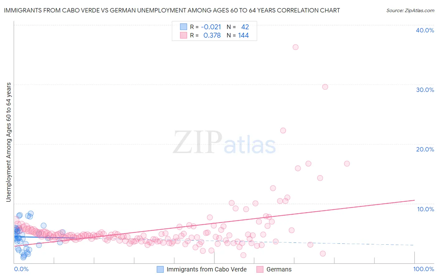 Immigrants from Cabo Verde vs German Unemployment Among Ages 60 to 64 years