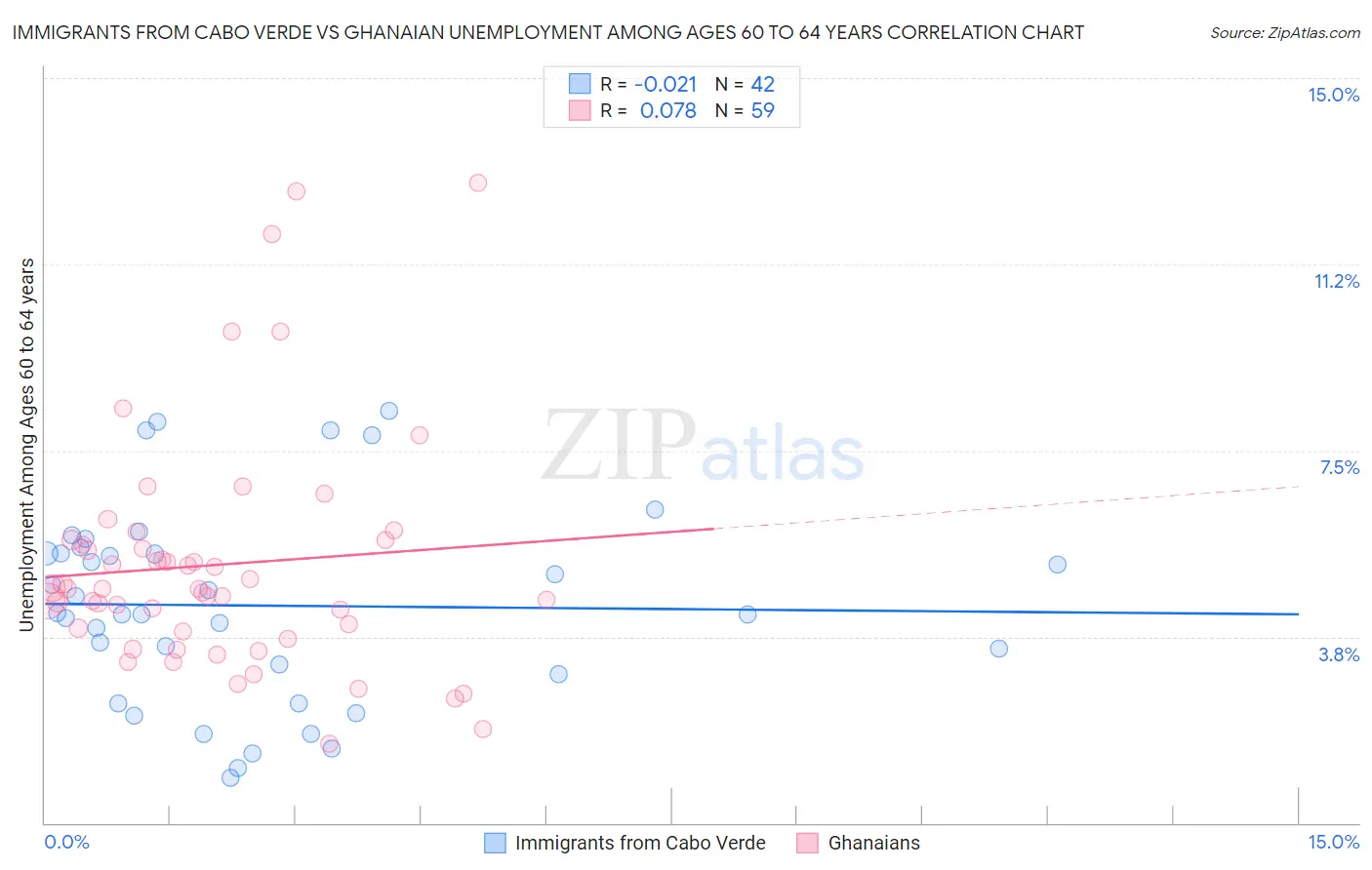 Immigrants from Cabo Verde vs Ghanaian Unemployment Among Ages 60 to 64 years