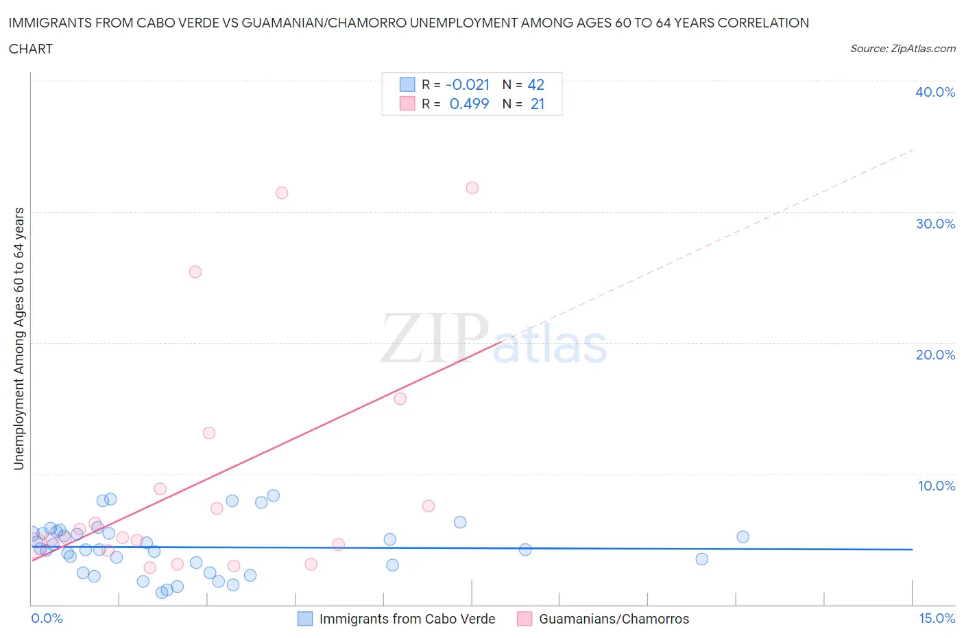 Immigrants from Cabo Verde vs Guamanian/Chamorro Unemployment Among Ages 60 to 64 years
