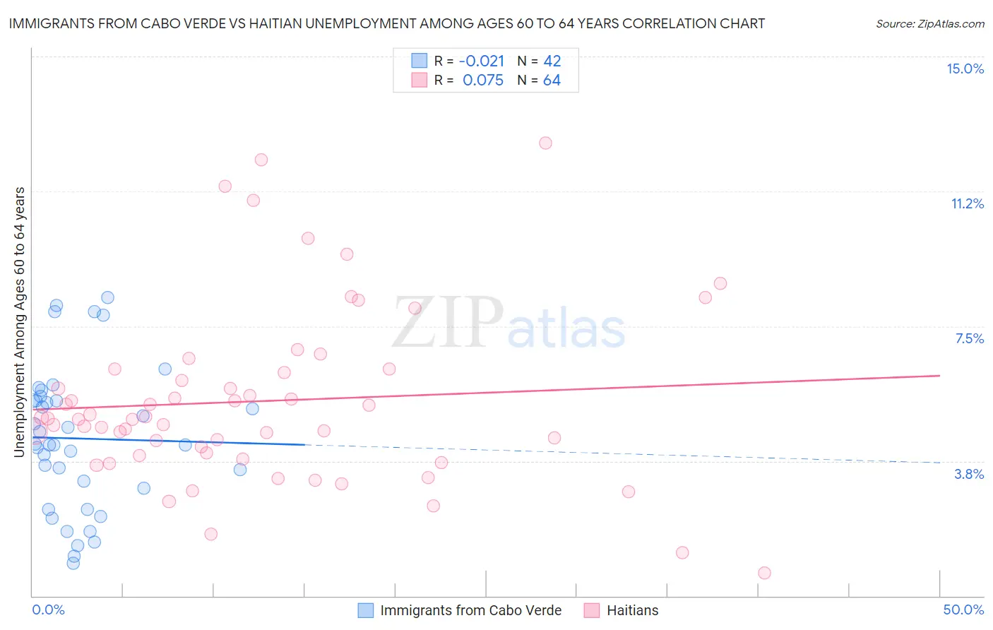 Immigrants from Cabo Verde vs Haitian Unemployment Among Ages 60 to 64 years