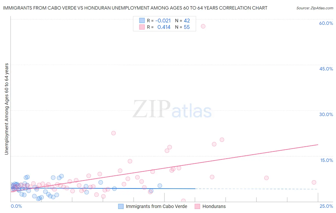 Immigrants from Cabo Verde vs Honduran Unemployment Among Ages 60 to 64 years