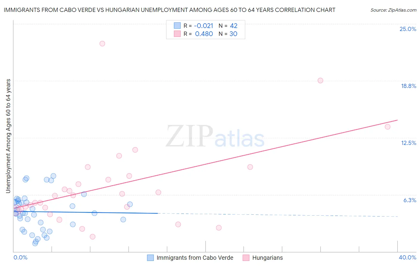 Immigrants from Cabo Verde vs Hungarian Unemployment Among Ages 60 to 64 years