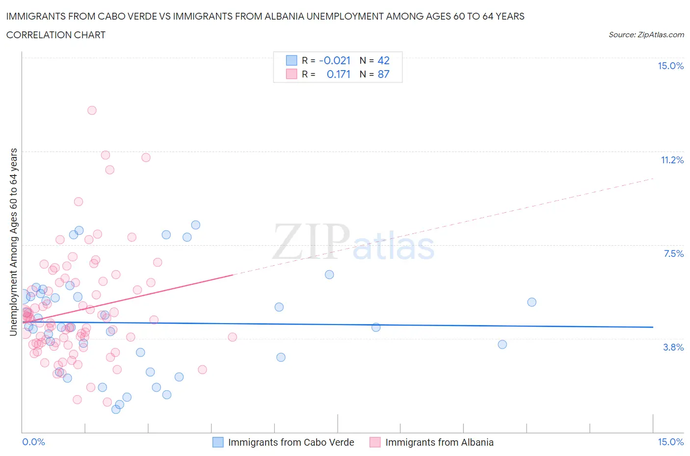 Immigrants from Cabo Verde vs Immigrants from Albania Unemployment Among Ages 60 to 64 years