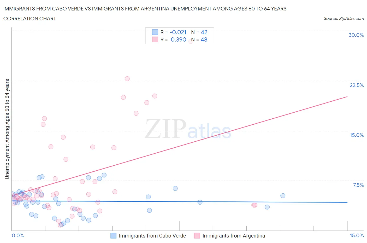 Immigrants from Cabo Verde vs Immigrants from Argentina Unemployment Among Ages 60 to 64 years