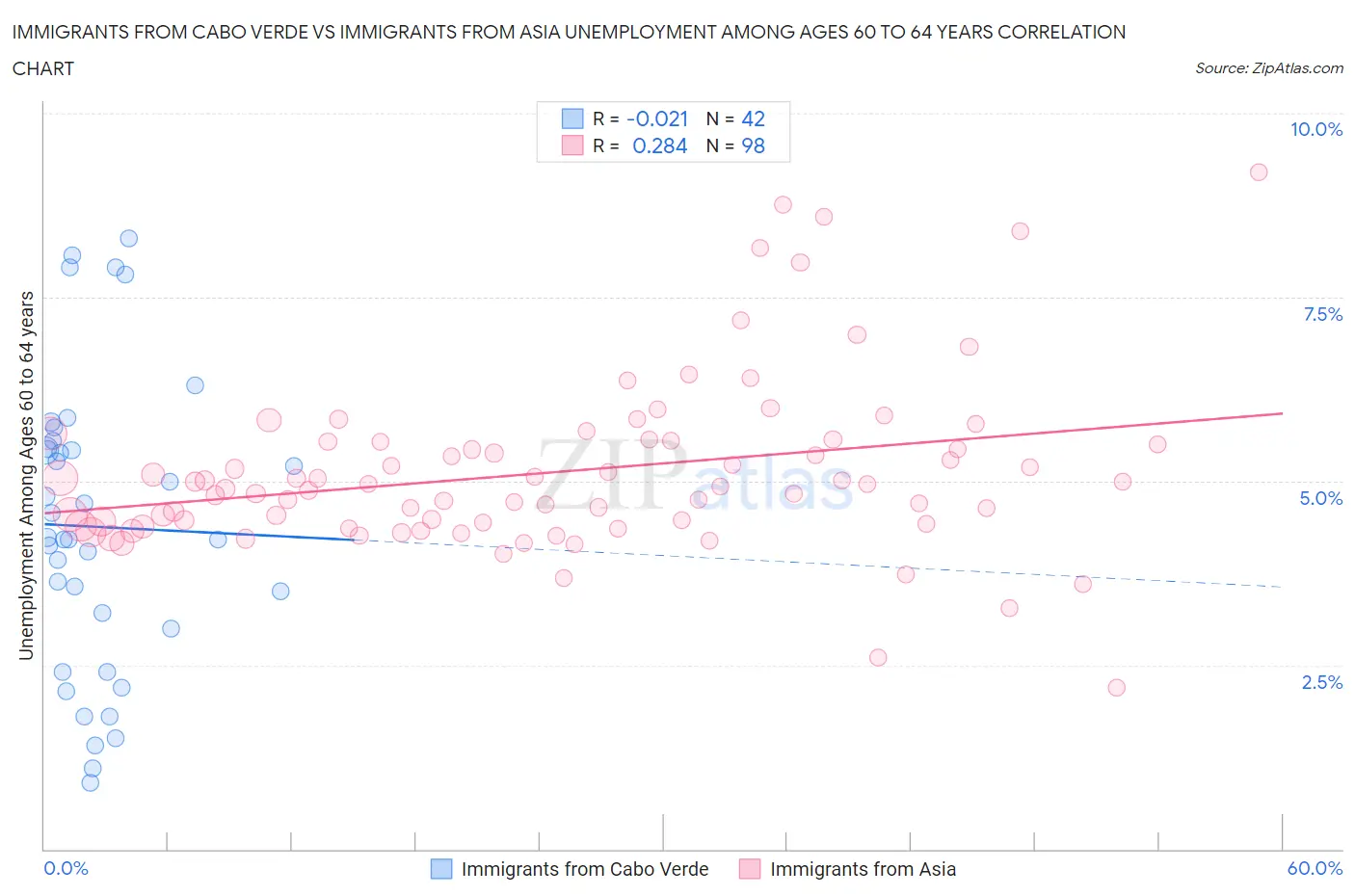 Immigrants from Cabo Verde vs Immigrants from Asia Unemployment Among Ages 60 to 64 years