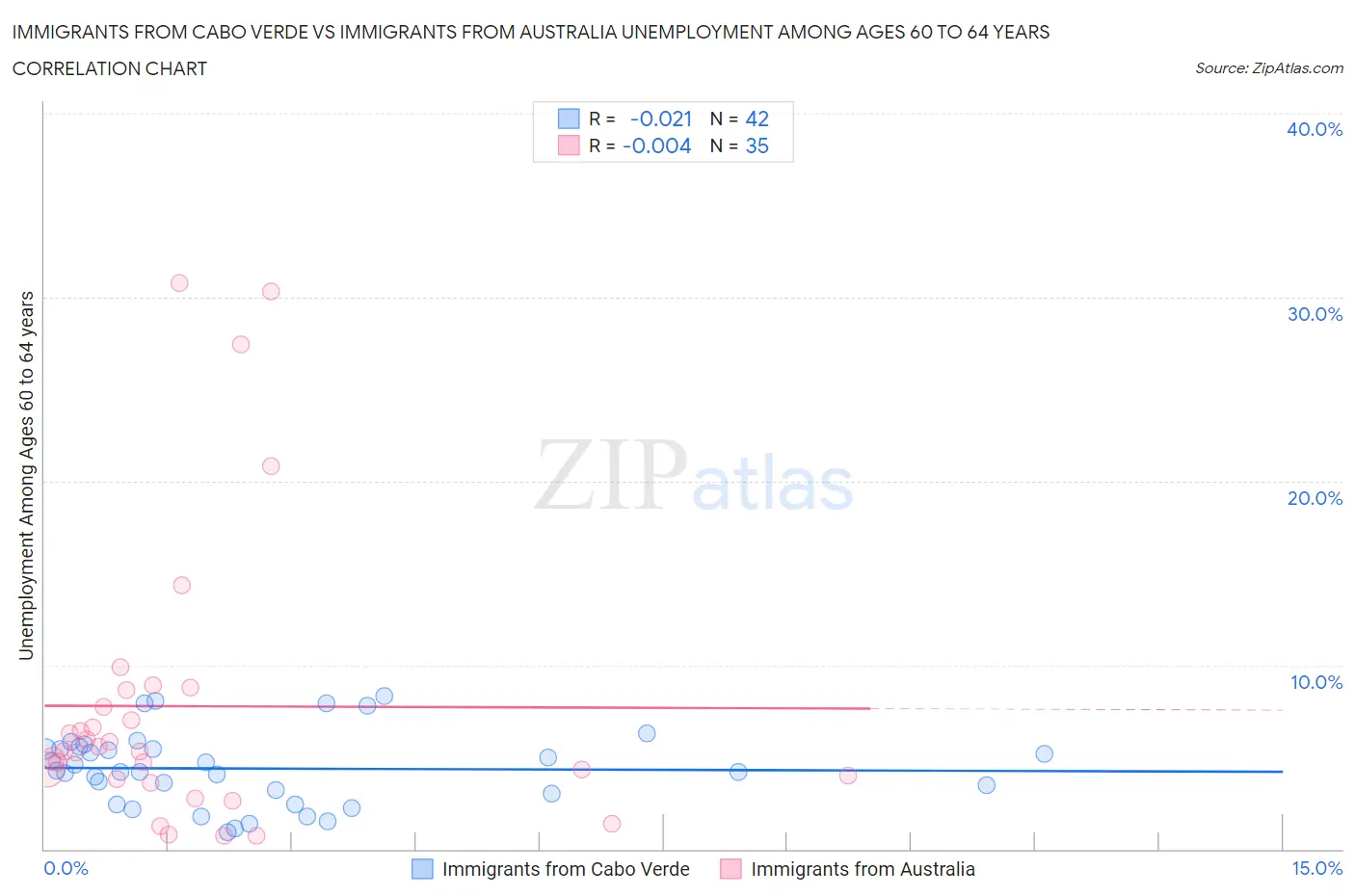 Immigrants from Cabo Verde vs Immigrants from Australia Unemployment Among Ages 60 to 64 years