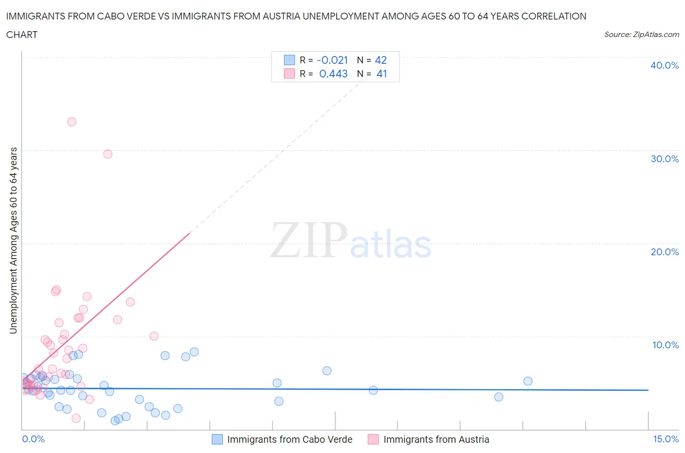 Immigrants from Cabo Verde vs Immigrants from Austria Unemployment Among Ages 60 to 64 years