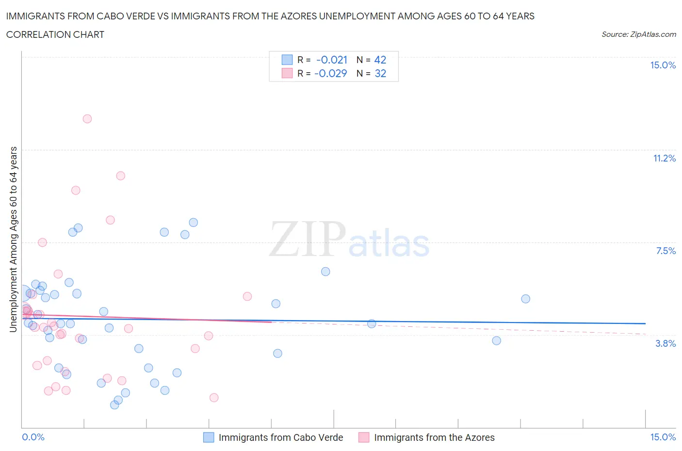 Immigrants from Cabo Verde vs Immigrants from the Azores Unemployment Among Ages 60 to 64 years