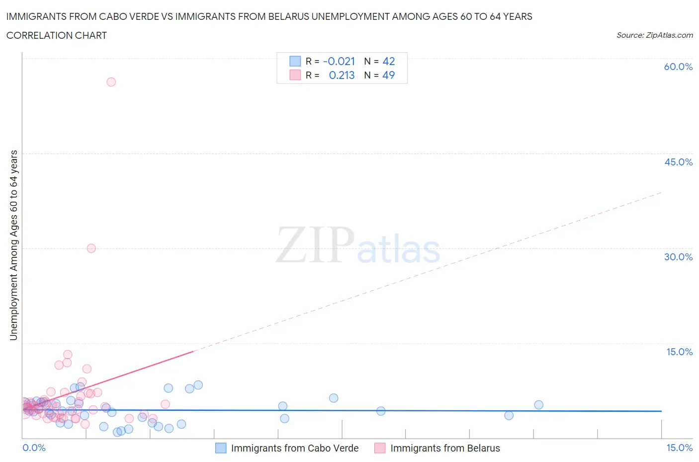 Immigrants from Cabo Verde vs Immigrants from Belarus Unemployment Among Ages 60 to 64 years