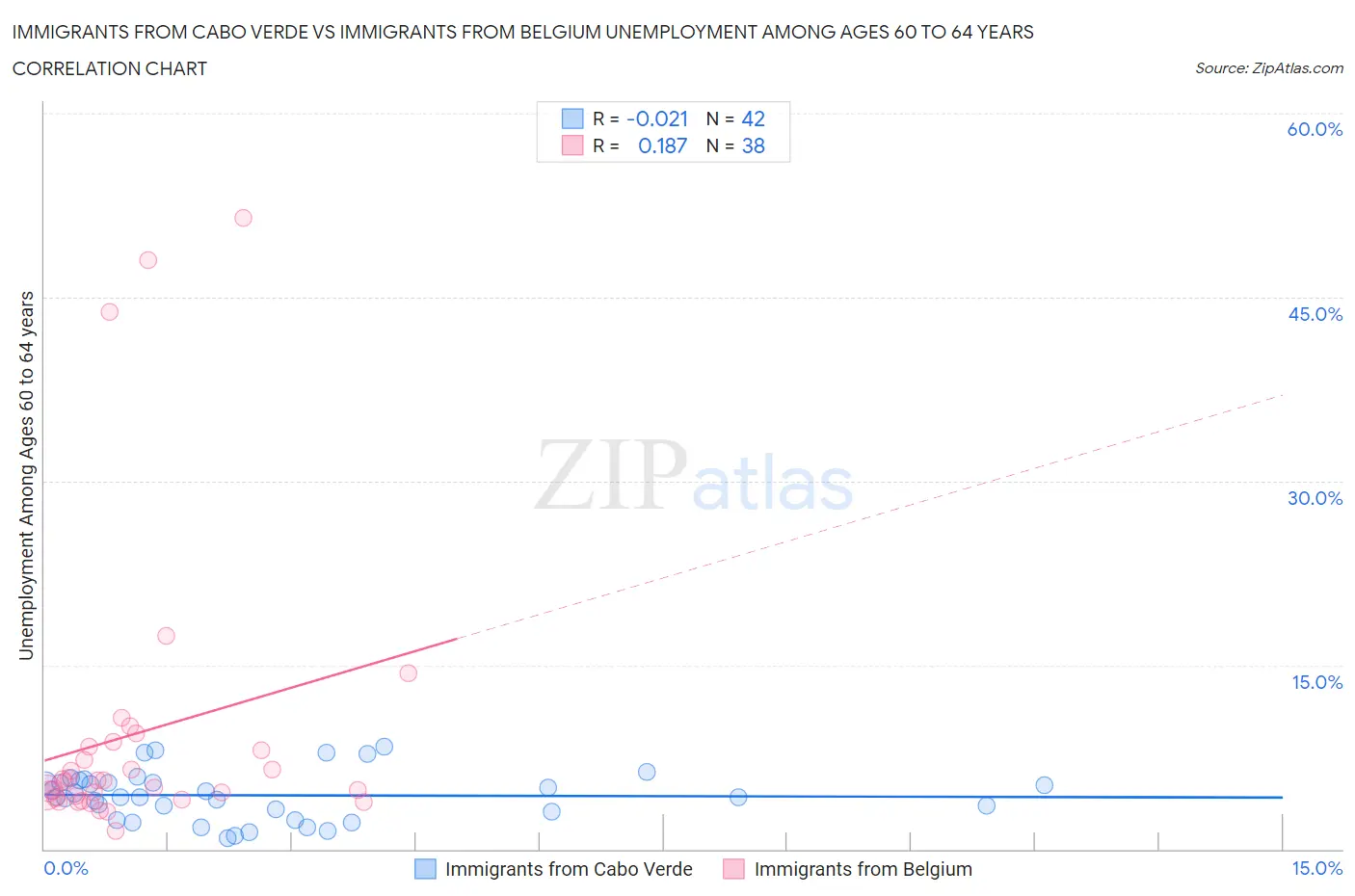 Immigrants from Cabo Verde vs Immigrants from Belgium Unemployment Among Ages 60 to 64 years