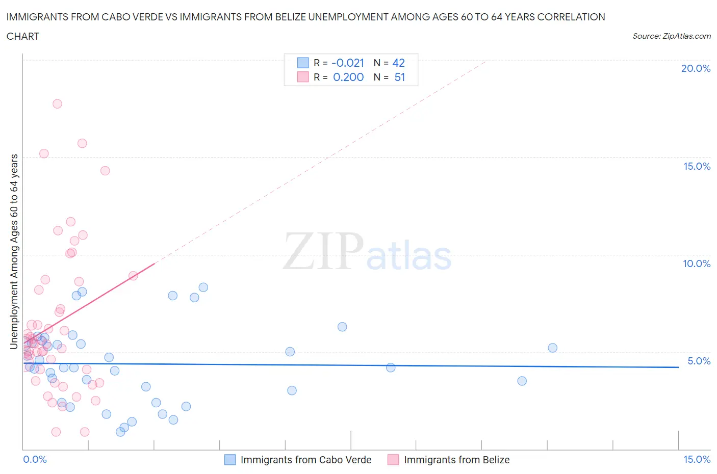 Immigrants from Cabo Verde vs Immigrants from Belize Unemployment Among Ages 60 to 64 years