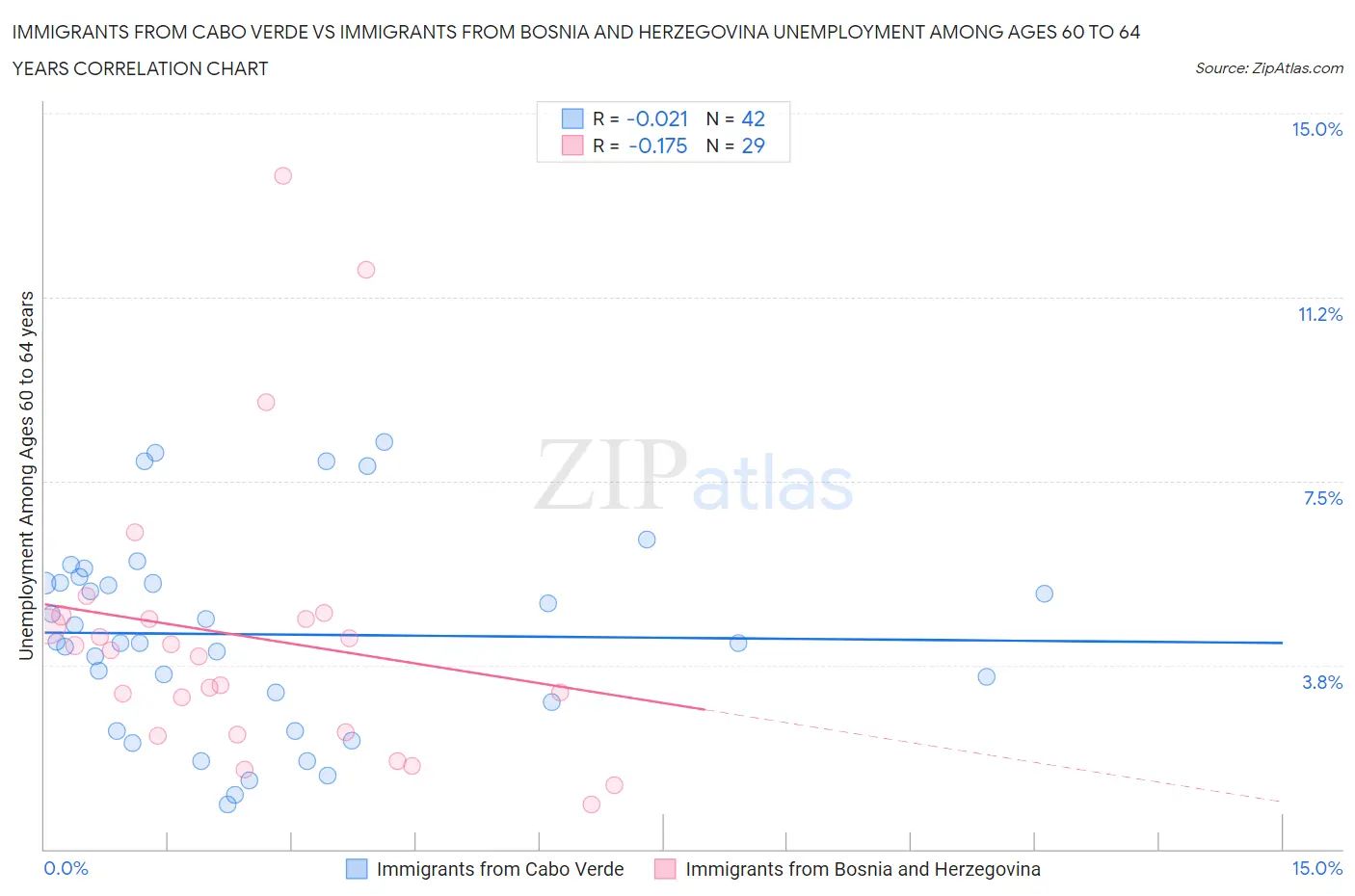 Immigrants from Cabo Verde vs Immigrants from Bosnia and Herzegovina Unemployment Among Ages 60 to 64 years
