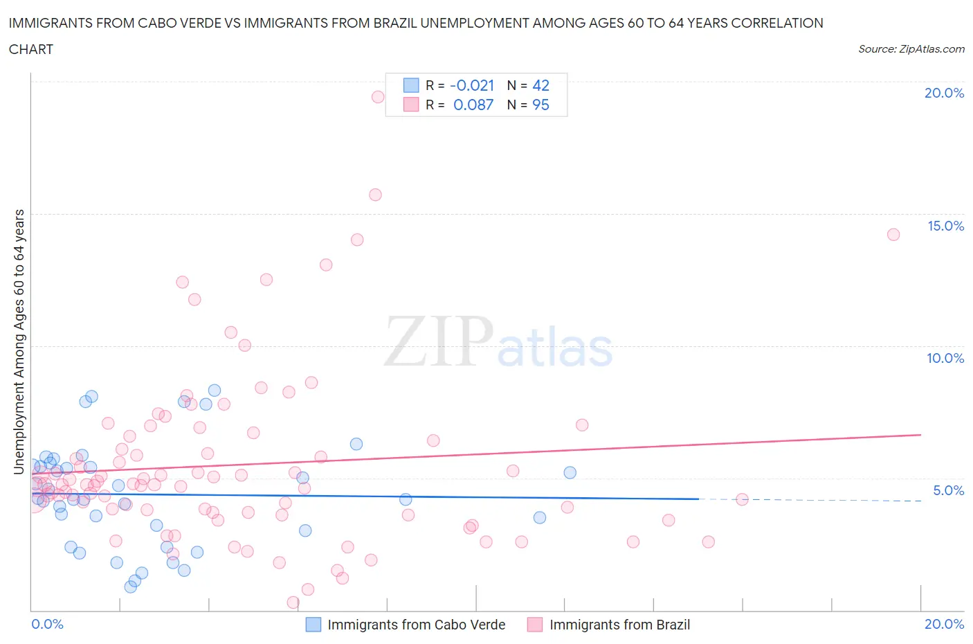 Immigrants from Cabo Verde vs Immigrants from Brazil Unemployment Among Ages 60 to 64 years