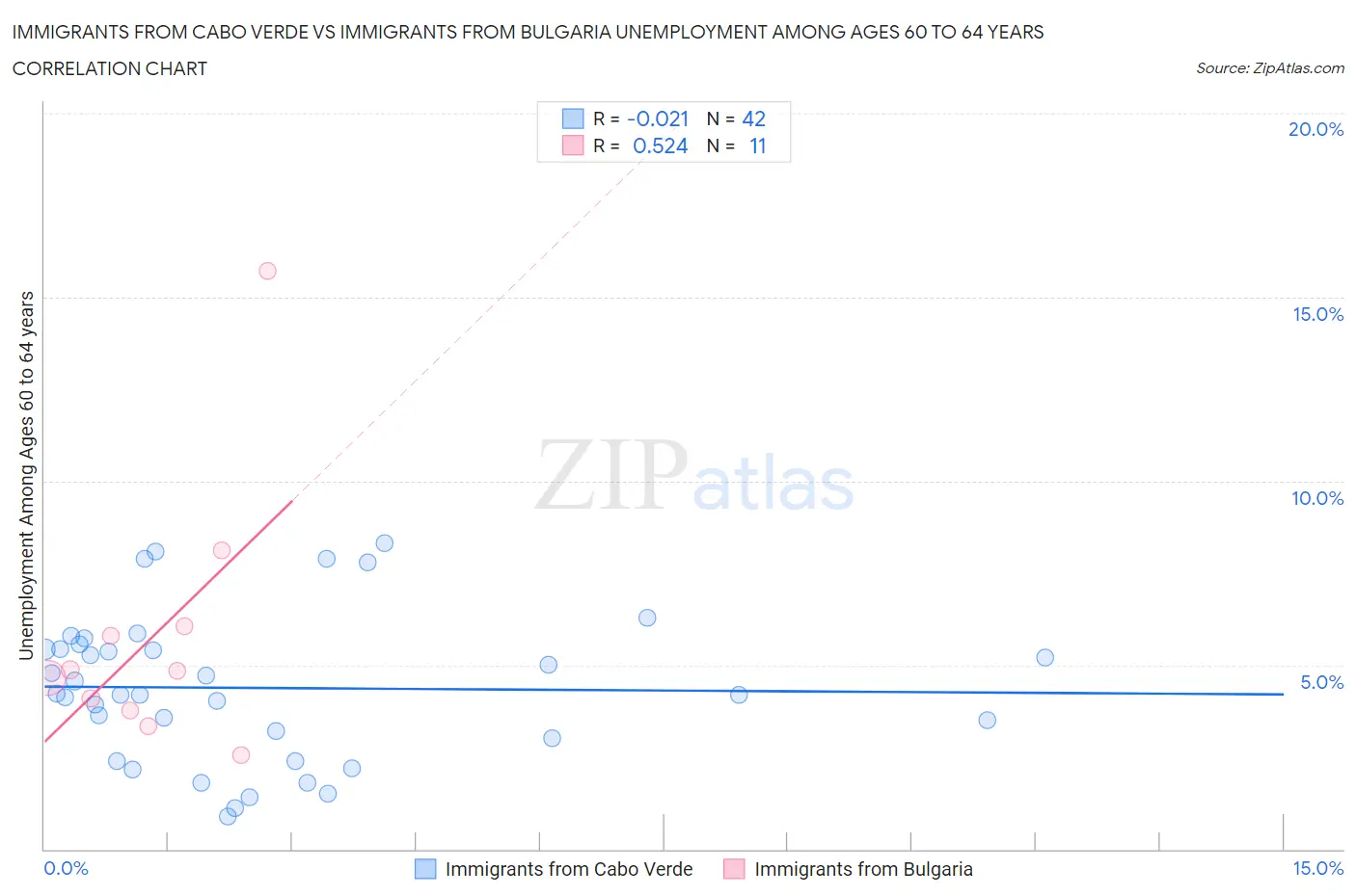 Immigrants from Cabo Verde vs Immigrants from Bulgaria Unemployment Among Ages 60 to 64 years