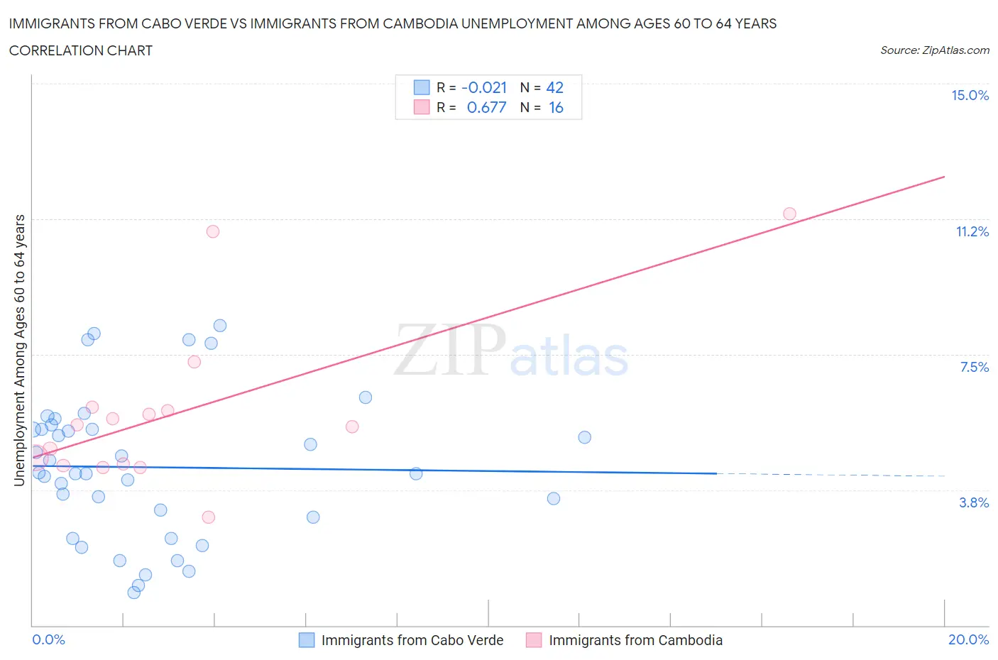 Immigrants from Cabo Verde vs Immigrants from Cambodia Unemployment Among Ages 60 to 64 years