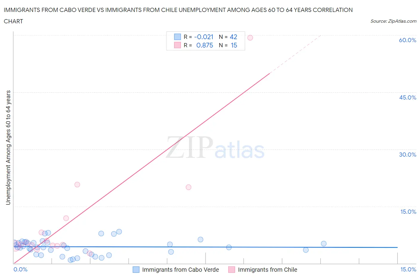 Immigrants from Cabo Verde vs Immigrants from Chile Unemployment Among Ages 60 to 64 years