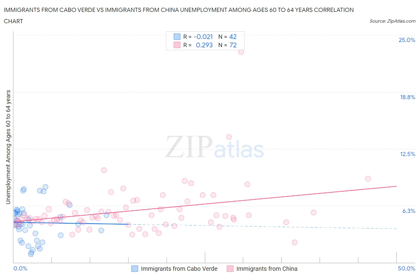 Immigrants from Cabo Verde vs Immigrants from China Unemployment Among Ages 60 to 64 years