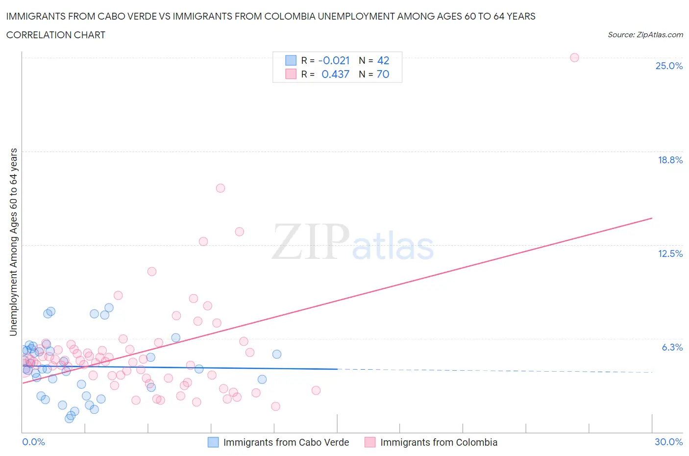 Immigrants from Cabo Verde vs Immigrants from Colombia Unemployment Among Ages 60 to 64 years