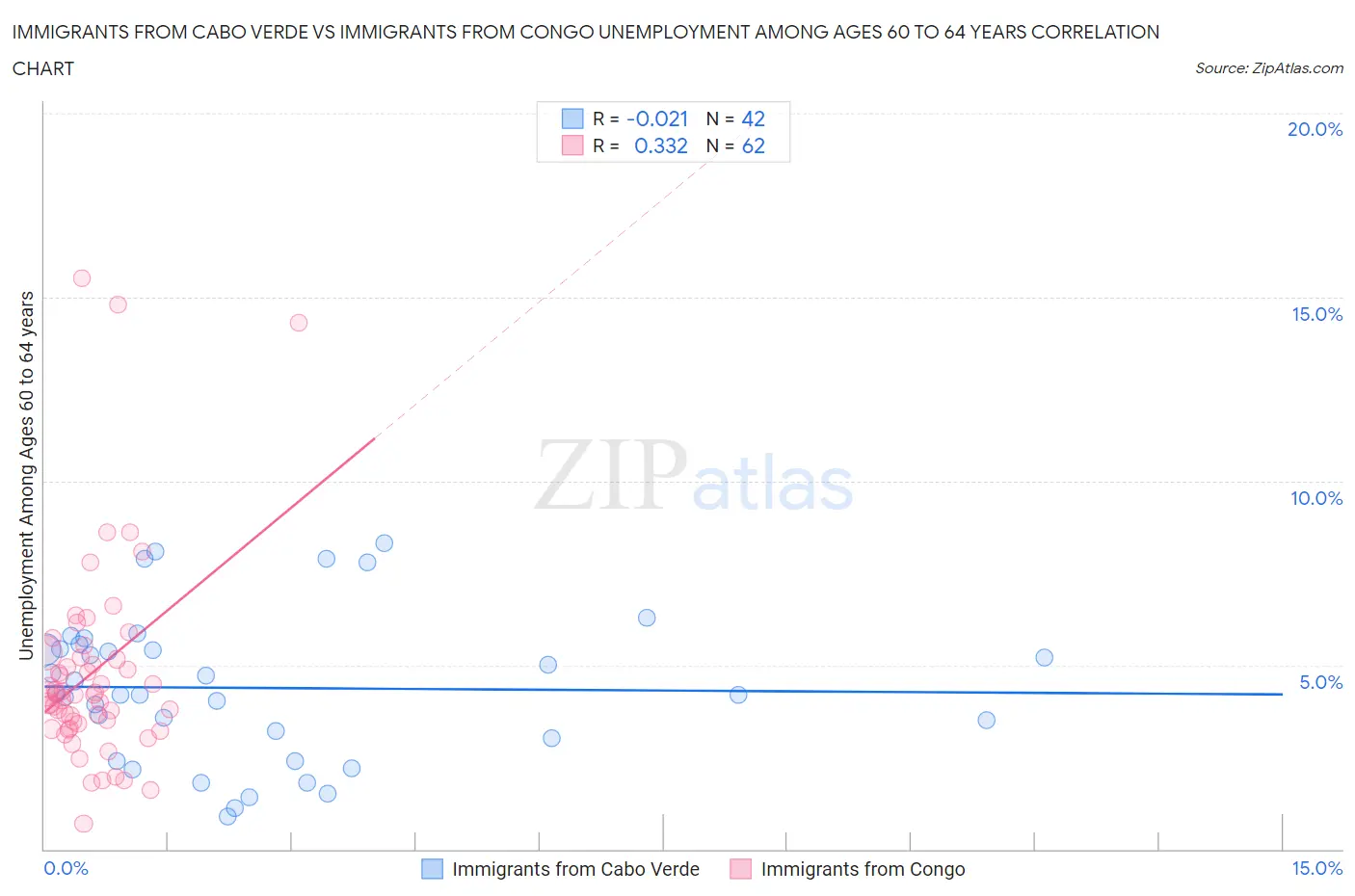 Immigrants from Cabo Verde vs Immigrants from Congo Unemployment Among Ages 60 to 64 years