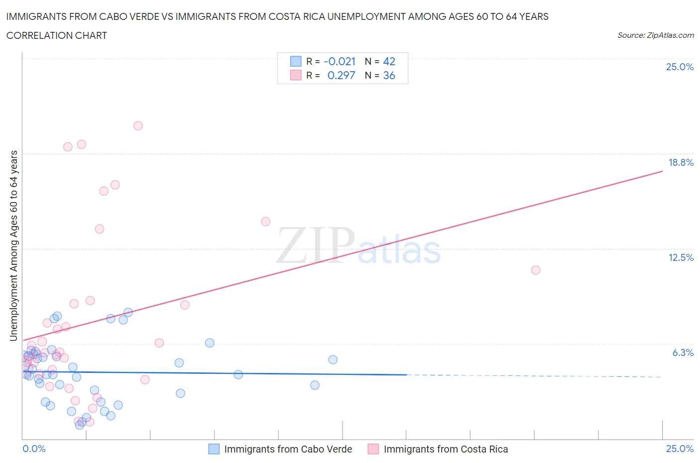 Immigrants from Cabo Verde vs Immigrants from Costa Rica Unemployment Among Ages 60 to 64 years