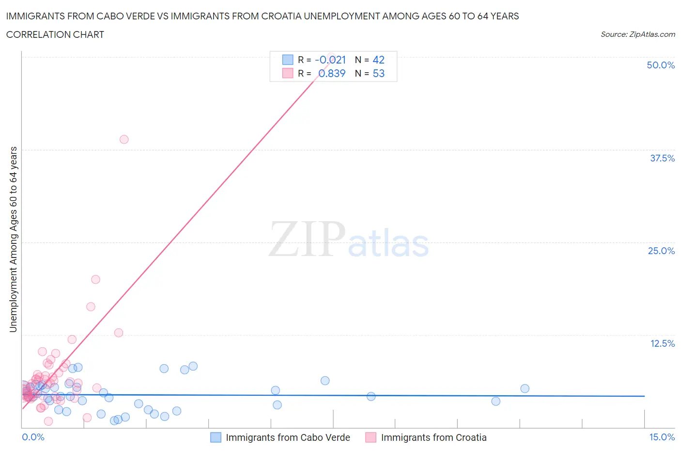 Immigrants from Cabo Verde vs Immigrants from Croatia Unemployment Among Ages 60 to 64 years