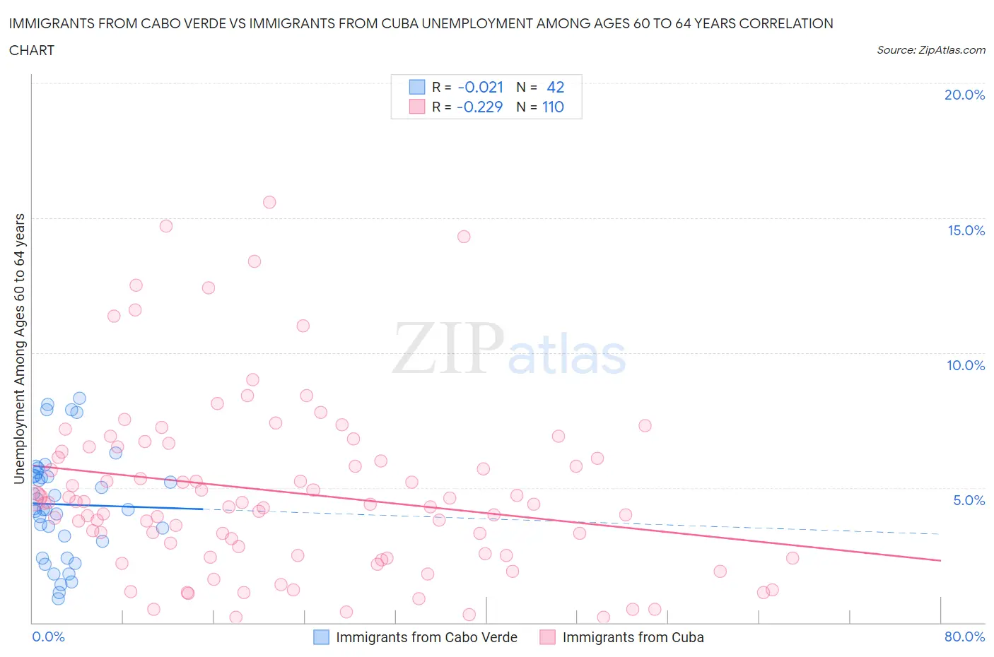 Immigrants from Cabo Verde vs Immigrants from Cuba Unemployment Among Ages 60 to 64 years