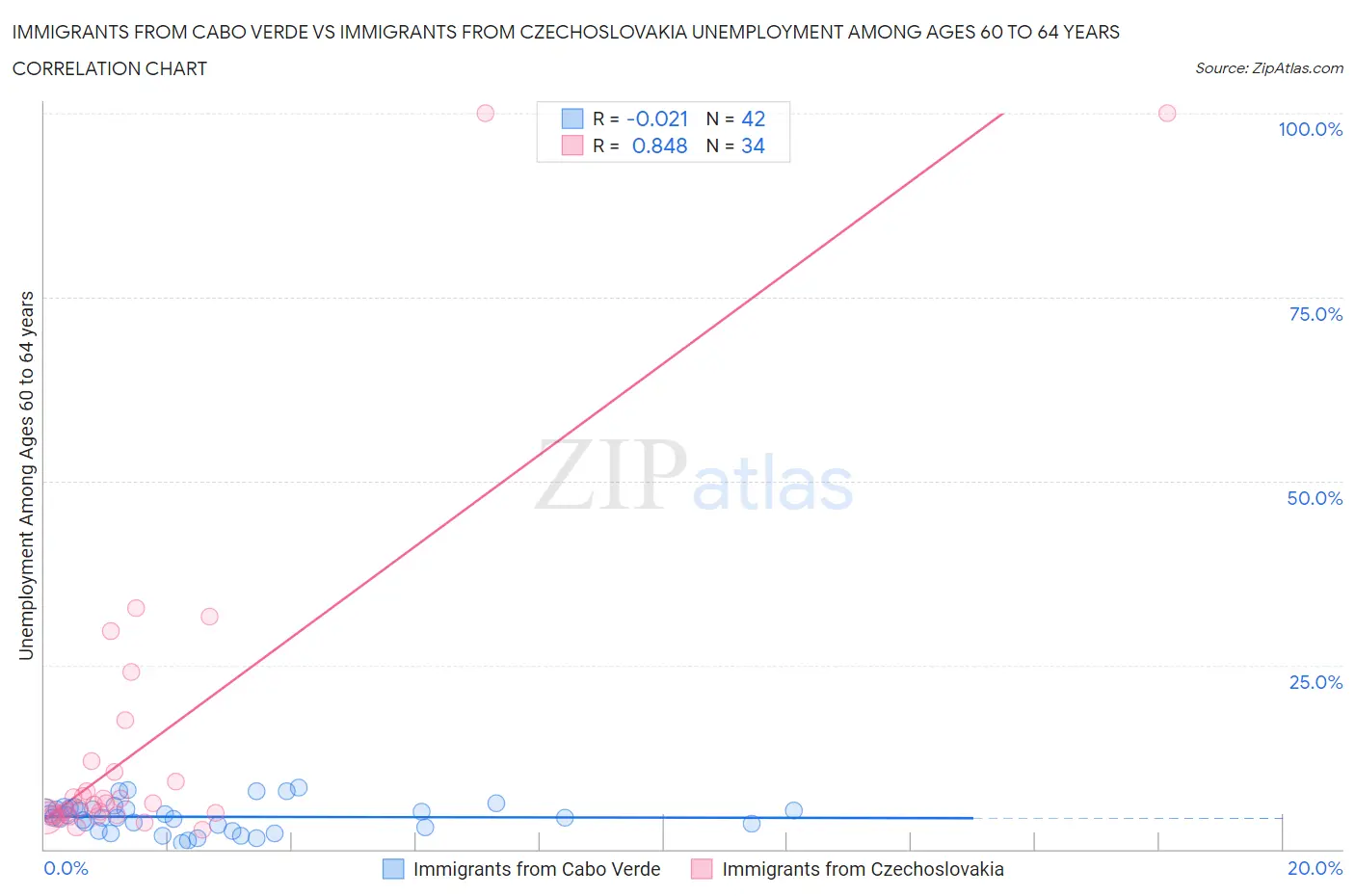 Immigrants from Cabo Verde vs Immigrants from Czechoslovakia Unemployment Among Ages 60 to 64 years