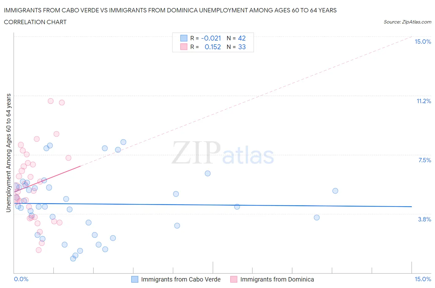 Immigrants from Cabo Verde vs Immigrants from Dominica Unemployment Among Ages 60 to 64 years